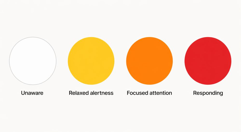 Situational awareness colour code chart showing the four awareness levels