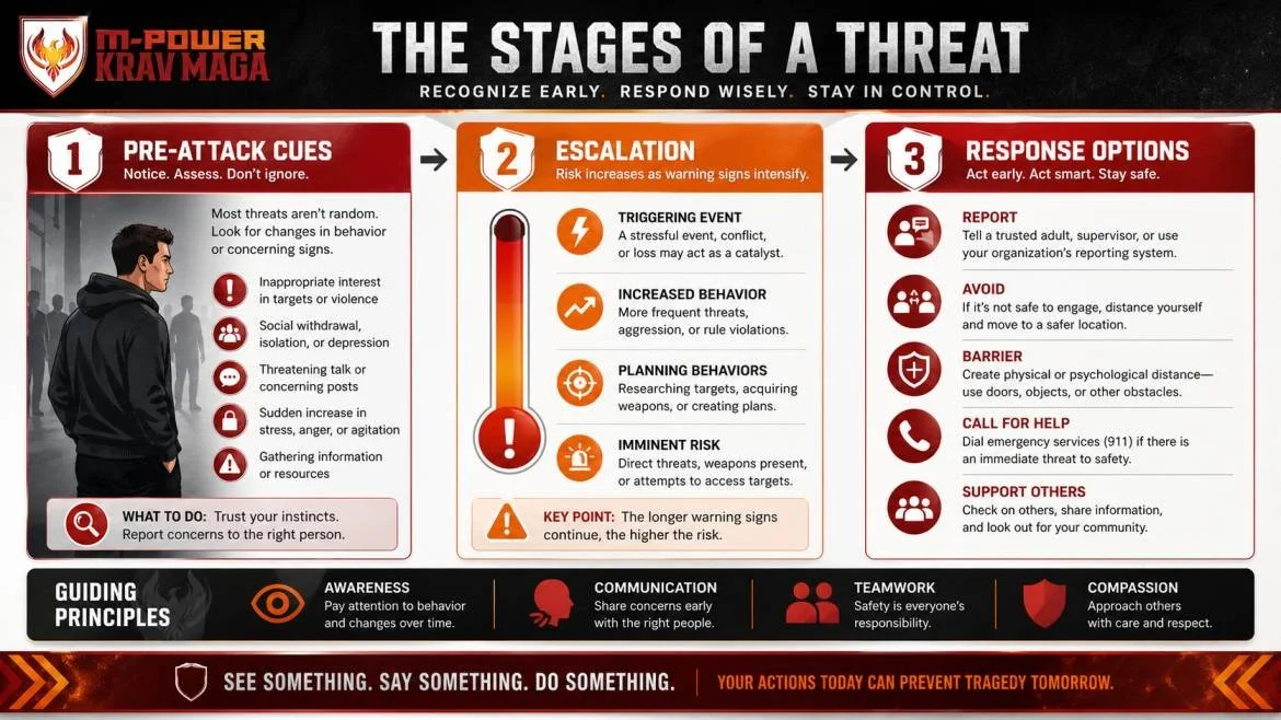 The Stages of a Threat infographic: pre-attack cues, escalation and response options